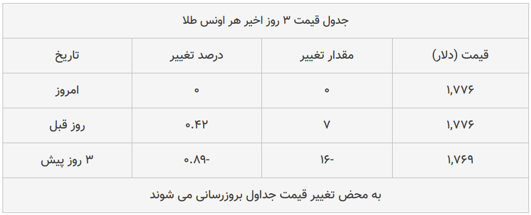 قیمت طلا، سکه و دلار امروز ۱۳۹۹/۰۴/۱۵| ترمز قیمت دلار و سکه برید