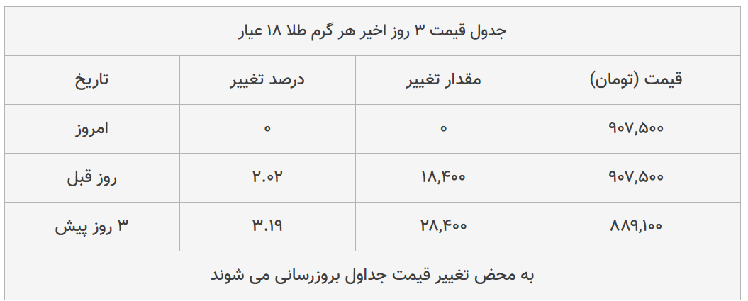 قیمت طلا، سکه و دلار امروز ۱۳۹۹/۰۴/۱۵| ترمز قیمت دلار و سکه برید