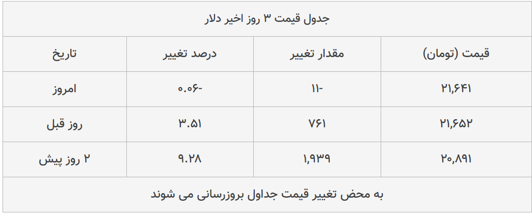 قیمت طلا، سکه و دلار امروز ۱۳۹۹/۰۴/۱۶| دلار سقوط کرد؛ ترمز سکه برید