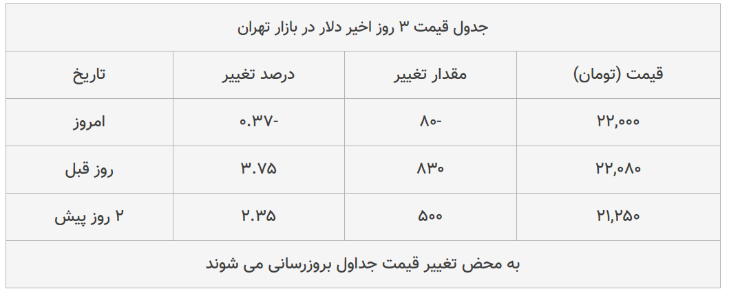 قیمت طلا، سکه و دلار امروز ۱۳۹۹/۰۴/۱۶| دلار سقوط کرد؛ ترمز سکه برید