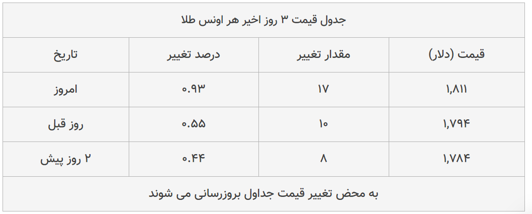 قیمت طلا، سکه و دلار امروز ۱۳۹۹/۰۴/۱۹| طلا ۱۸ عیار گران شد؛ یورو ارزان