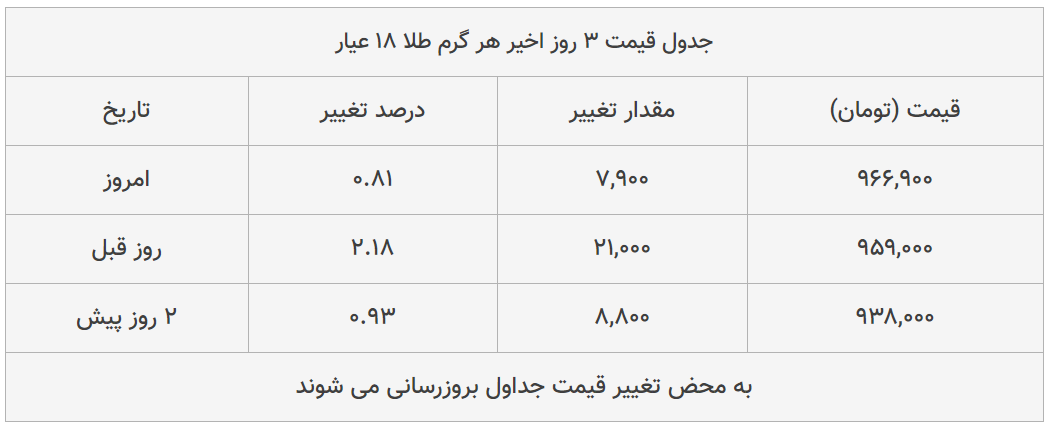 قیمت طلا، سکه و دلار امروز ۱۳۹۹/۰۴/۱۹| طلا ۱۸ عیار گران شد؛ یورو ارزان