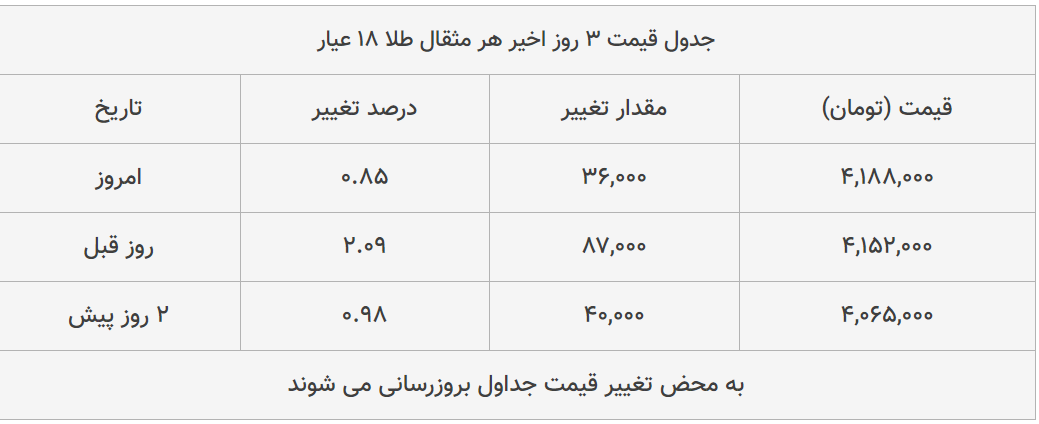 قیمت طلا، سکه و دلار امروز ۱۳۹۹/۰۴/۱۹| طلا ۱۸ عیار گران شد؛ یورو ارزان