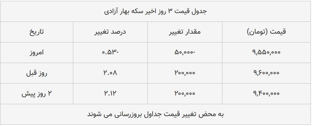 قیمت طلا، سکه و دلار امروز ۱۳۹۹/۰۴/۱۹| طلا ۱۸ عیار گران شد؛ یورو ارزان