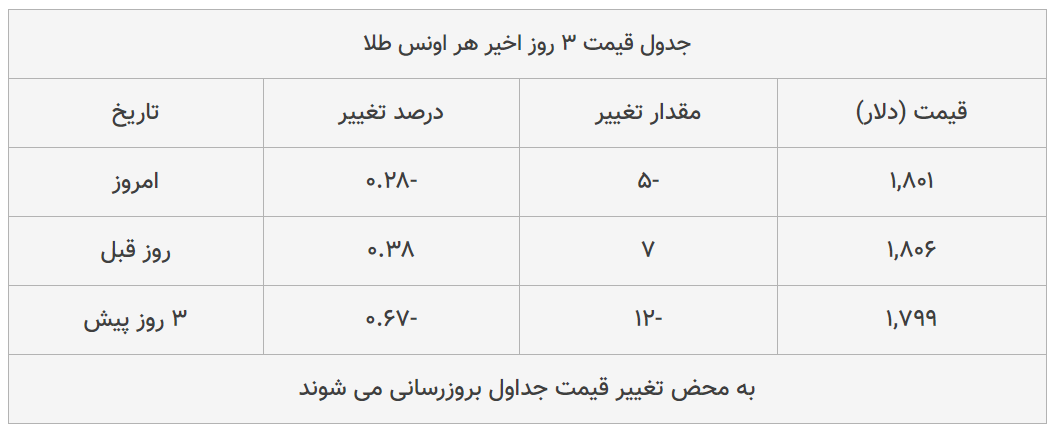 قیمت طلا، سکه و دلار امروز ۱۳۹۹/۰۴/۲۴| طلا ترمز برید؛ سکه سقوط کرد