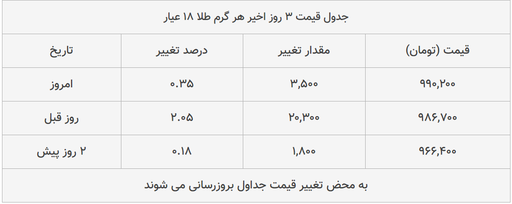 قیمت طلا، سکه و دلار امروز ۱۳۹۹/۰۴/۲۴| طلا ترمز برید؛ سکه سقوط کرد