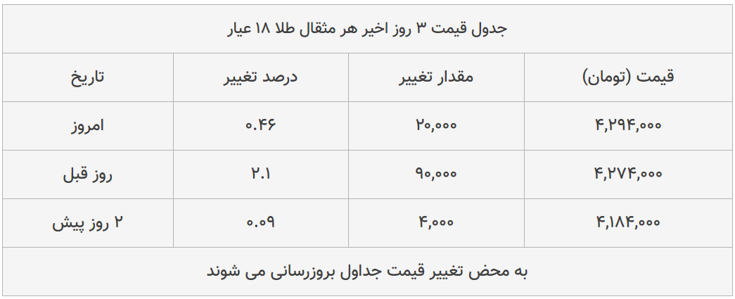 قیمت طلا، سکه و دلار امروز ۱۳۹۹/۰۴/۲۴| طلا ترمز برید؛ سکه سقوط کرد