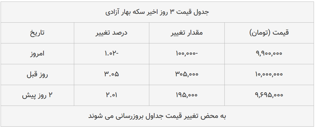 قیمت طلا، سکه و دلار امروز ۱۳۹۹/۰۴/۲۴| طلا ترمز برید؛ سکه سقوط کرد