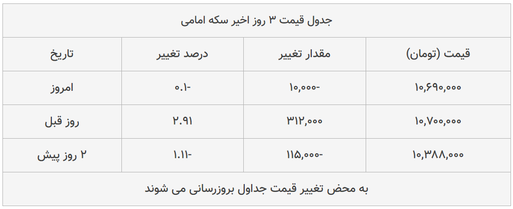 قیمت طلا، سکه و دلار امروز ۱۳۹۹/۰۴/۲۴| طلا ترمز برید؛ سکه سقوط کرد