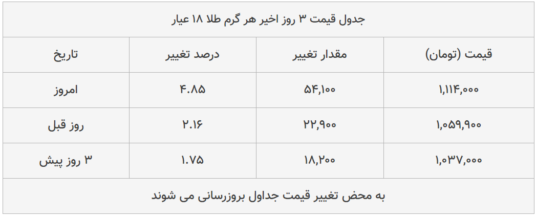 قیمت طلا، سکه و دلار امروز ۱۳۹۹/۰۴/۲۹| شیب تند افزایش قیمت ها