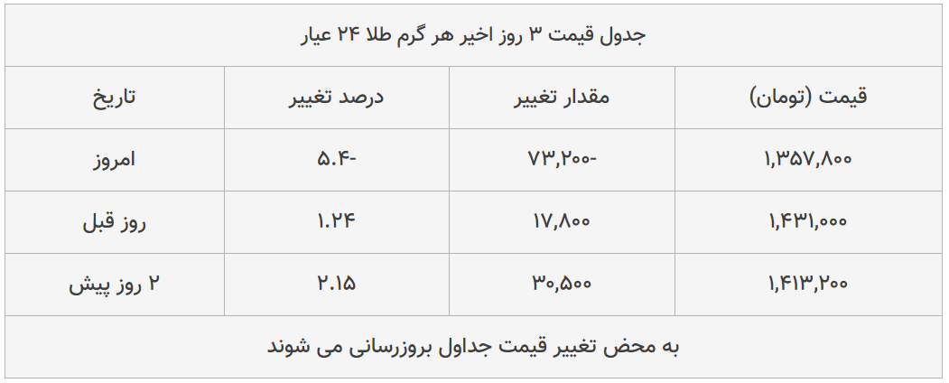 قیمت طلا، سکه و دلار امروز ۱۳۹۹/۰۴/۳۰| شیب تند کاهش قیمت ها