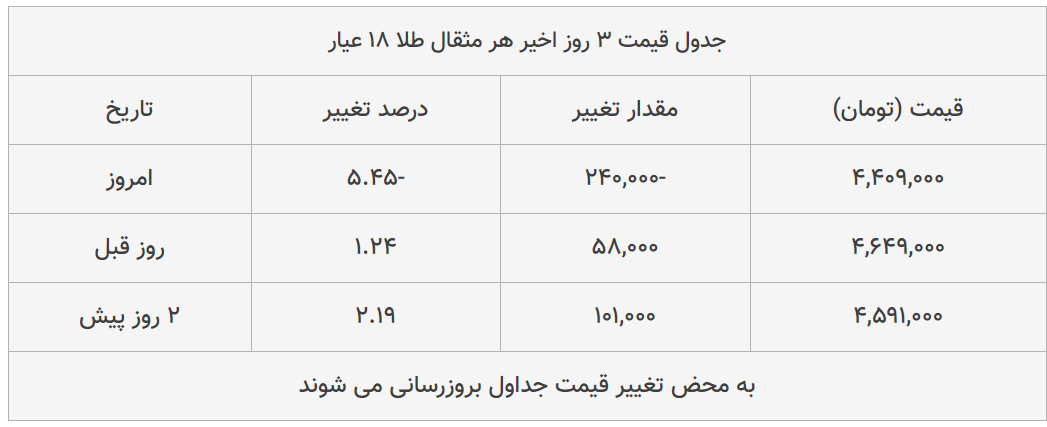 قیمت طلا، سکه و دلار امروز ۱۳۹۹/۰۴/۳۰| شیب تند کاهش قیمت ها