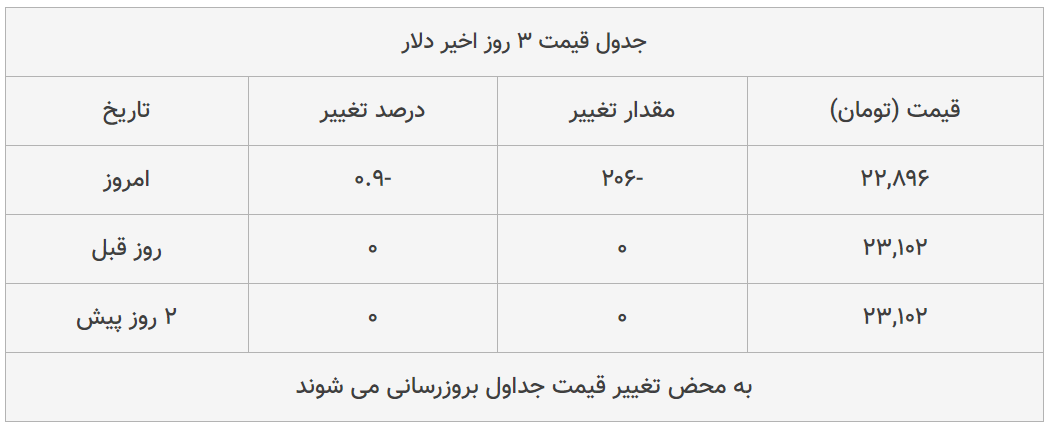 قیمت طلا، سکه و دلار امروز ۱۳۹۹/۰۴/۳۰| شیب تند کاهش قیمت ها