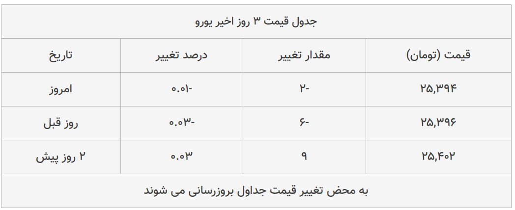 قیمت طلا، سکه و دلار امروز ۱۳۹۹/۰۴/۳۰| شیب تند کاهش قیمت ها