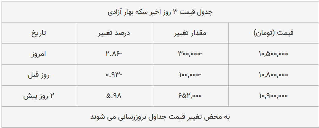 قیمت طلا، سکه و دلار امروز ۱۳۹۹/۰۴/۳۰| شیب تند کاهش قیمت ها