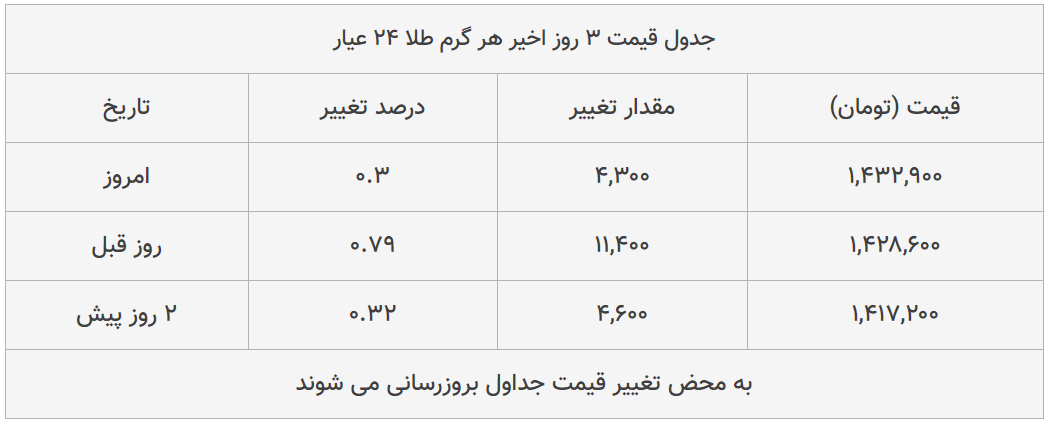 قیمت طلا، سکه و دلار امروز ۱۳۹۹/۰۵/۰۹| ترمز قیمت سکه برید؛ دلار ارزان شد