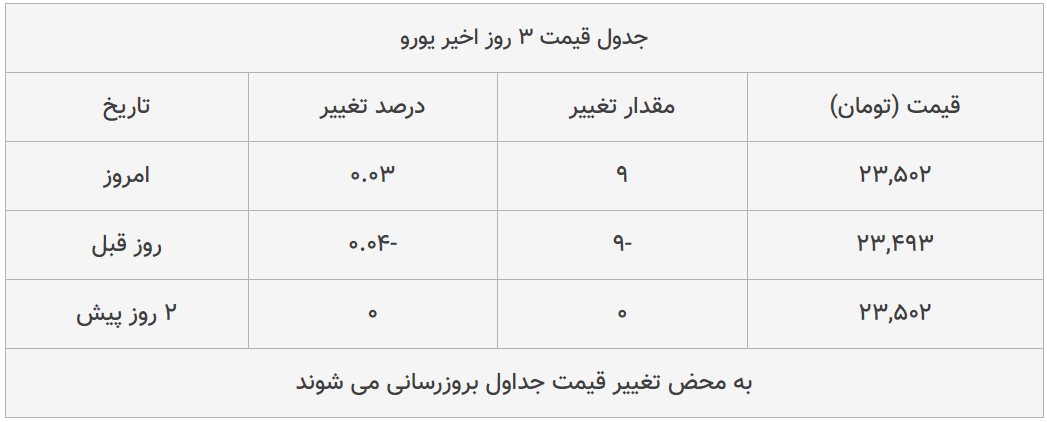 قیمت طلا، سکه و دلار امروز ۱۳۹۹/۰۵/۰۹| ترمز قیمت سکه برید؛ دلار ارزان شد