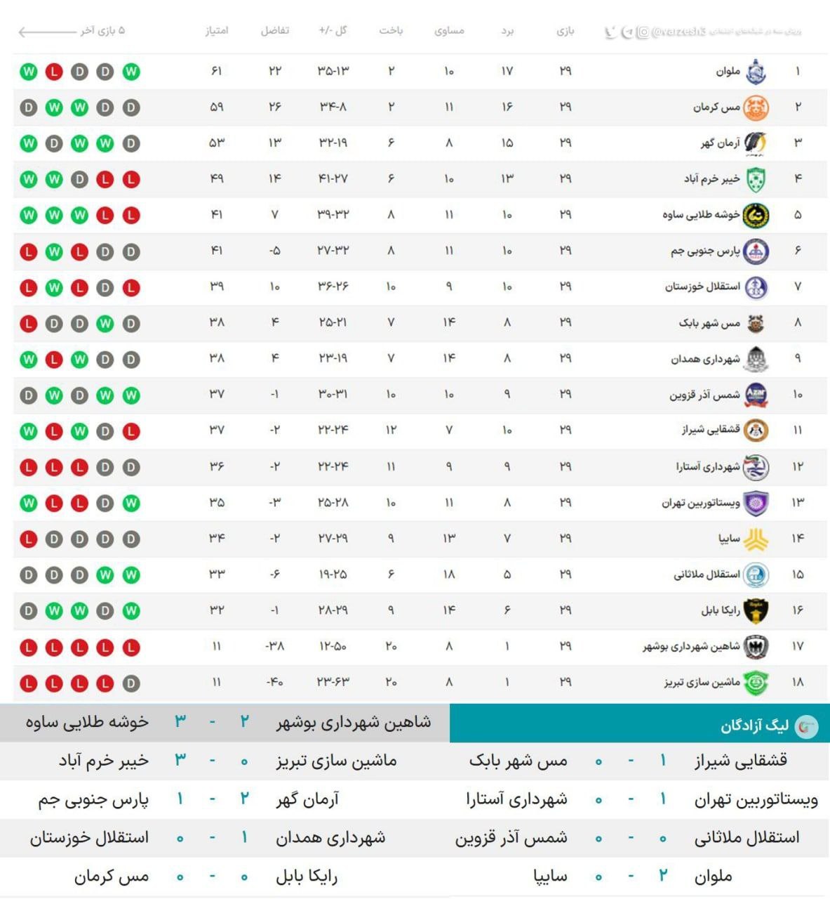 &#1606;&#1578;&#1575;&#1740;&#1580; &#1608; &#1580;&#1583;&#1608;&#1604; &#1604;&#1740;&#1711; &#1570;&#1586;&#1575;&#1583;&#1711;&#1575;&#1606; &#1583;&#1585; &#1662;&#1575;&#1740;&#1575;&#1606; &#1607;&#1601;&#1578;&#1607; 29
