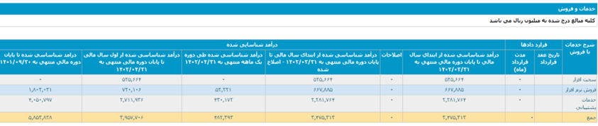 افزایش ۷۰ درصدی درآمد &laquo;توسن&raquo; در دوره مالی ۷ ماهه نسبت به دوره مشابه سال قبل آن