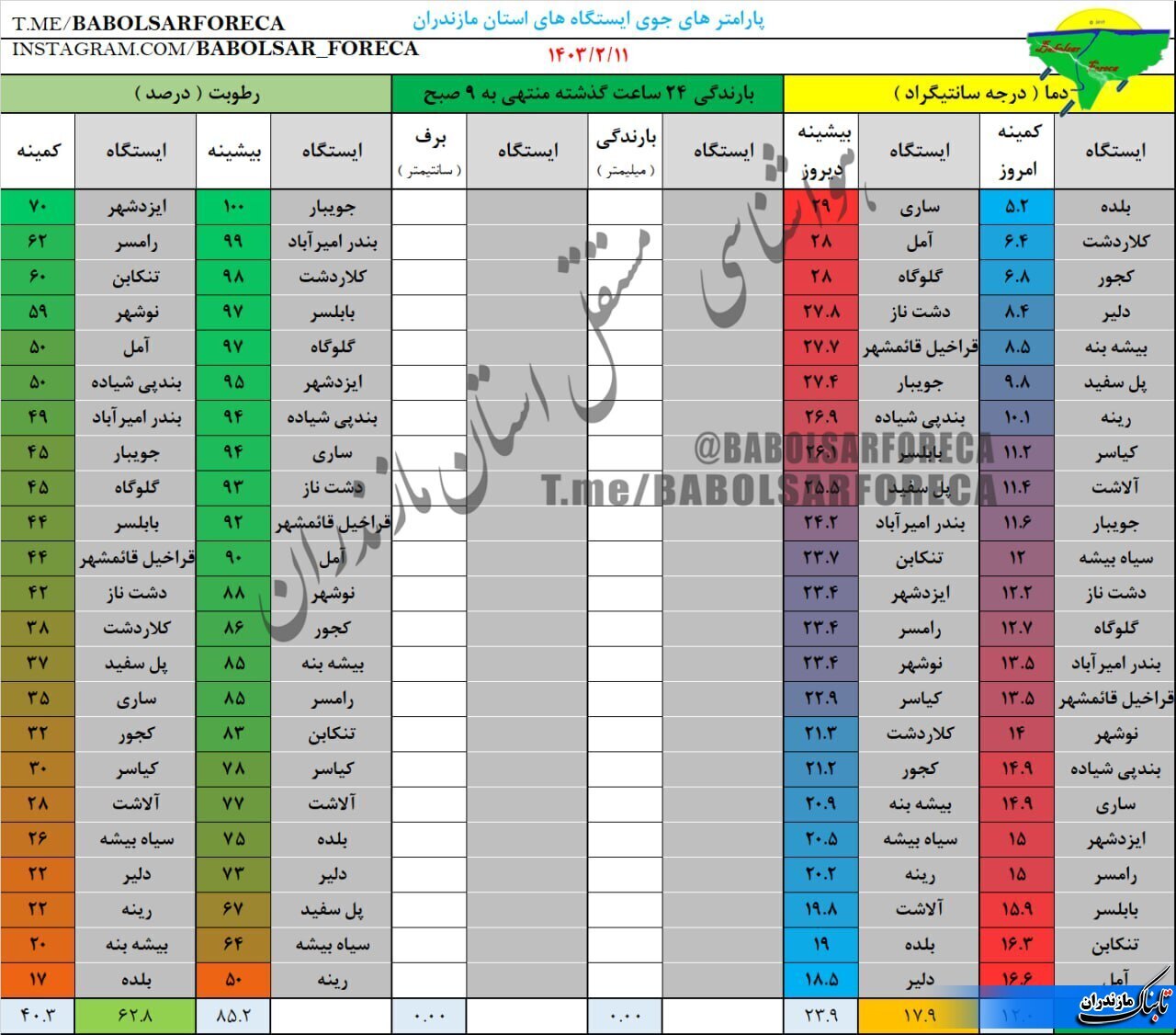 وضعیت جوی و متوسط دمای مازندران تا هفته آینده+ جدول و نقشه هواشناسی