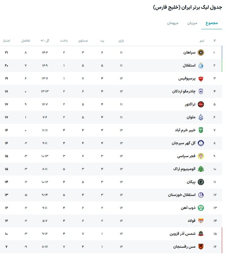 سپاهان در هیاهوی قرعهکشی جام جهانی، صدر را طلایی کرد سپاهان در هیاهوی قرعهکشی جام جهانی، صدر را طلایی کرد